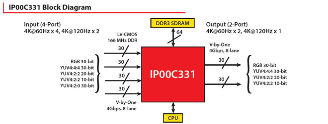 IP00C331 Block Diagram