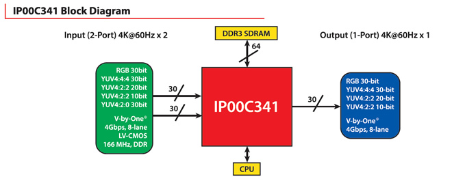 IP00C341 Block Diagram