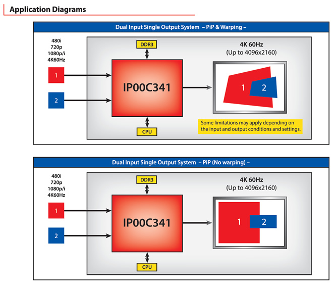 Application Diagrams