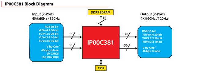 IP00C381 Block Diagram