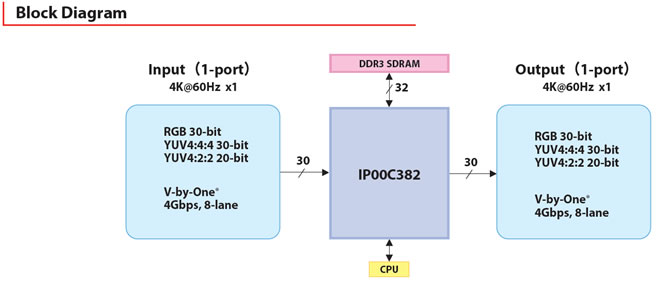 IP00C382 Block Diagram