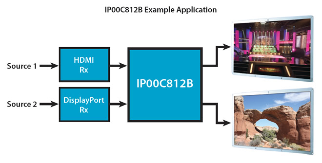 IP00C812B Example Application