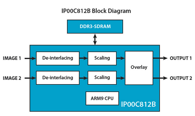 IP00C812B Block Diagram