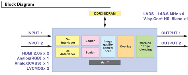 IP00C814 Block Diagram