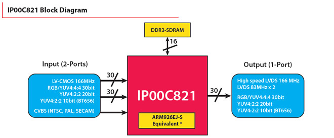 IP00C331 Block Diagram